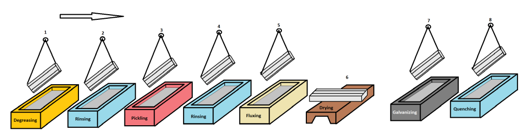 Hot-Dip Galvanizing Process - Ark Novin